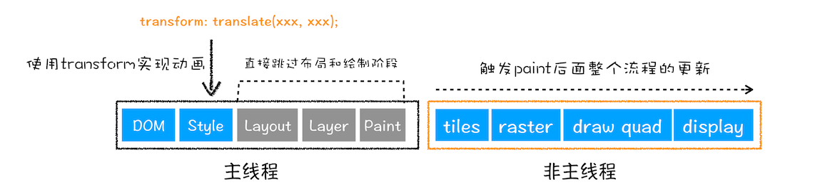 合成阶段