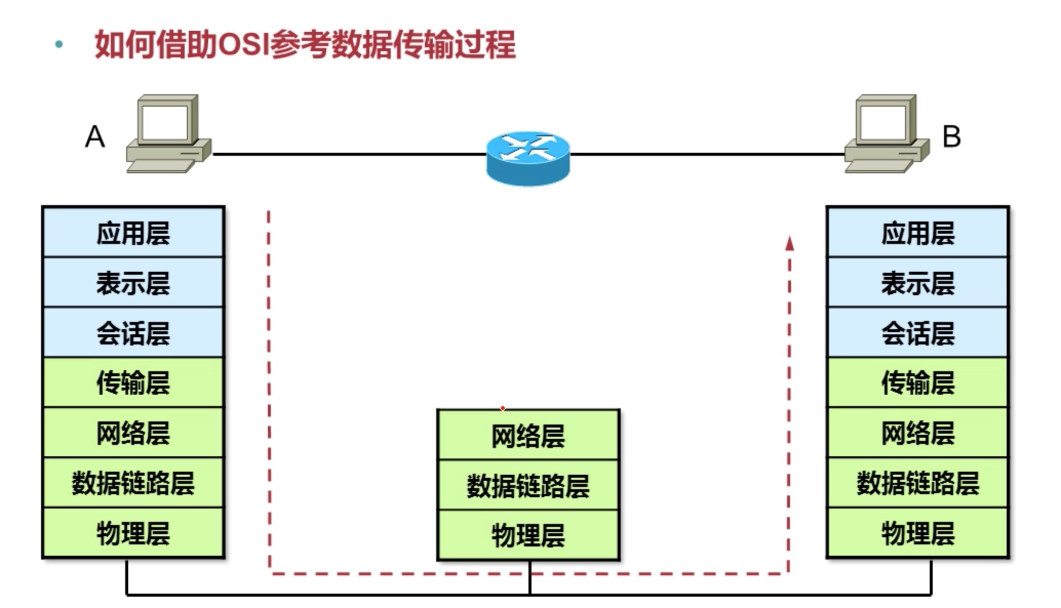 数据传递