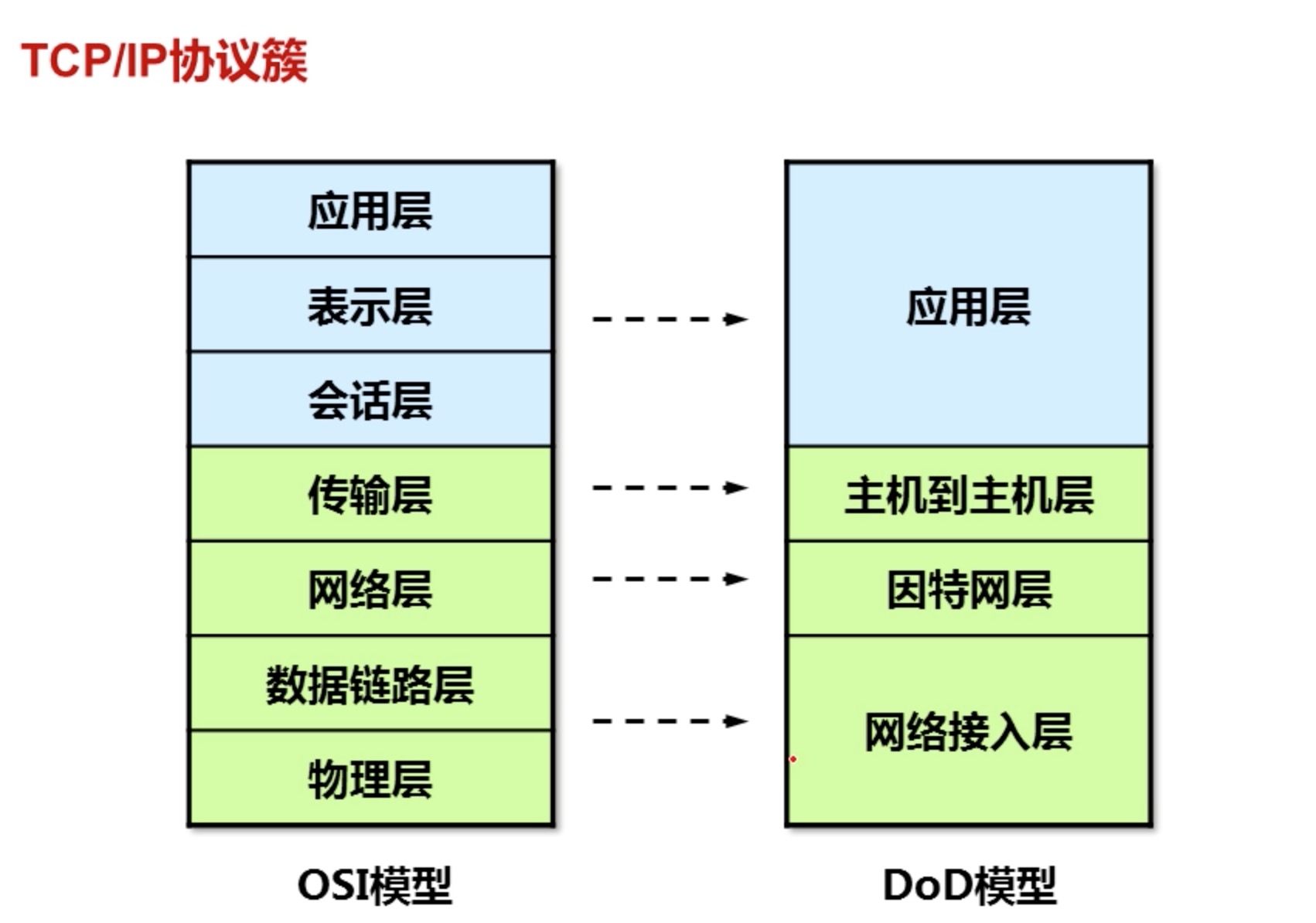 tcp/ip